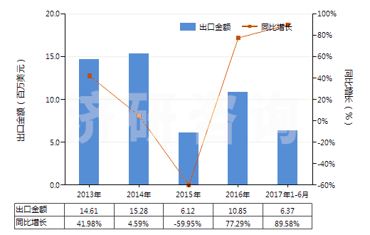 2013-2017年6月中國(guó)紗線交叉點(diǎn)用粘合劑或熱粘合法粘合成的織物(HS54073000)出口總額及增速統(tǒng)計(jì)